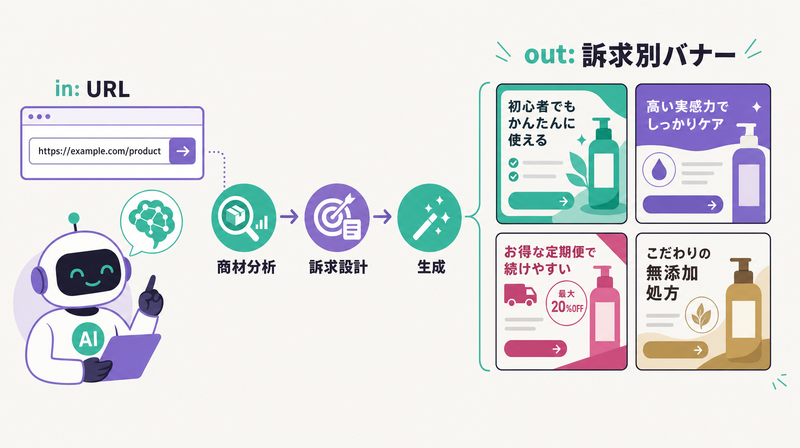 URL入力から訴求軸違いの元バナーを複数生成するイラスト