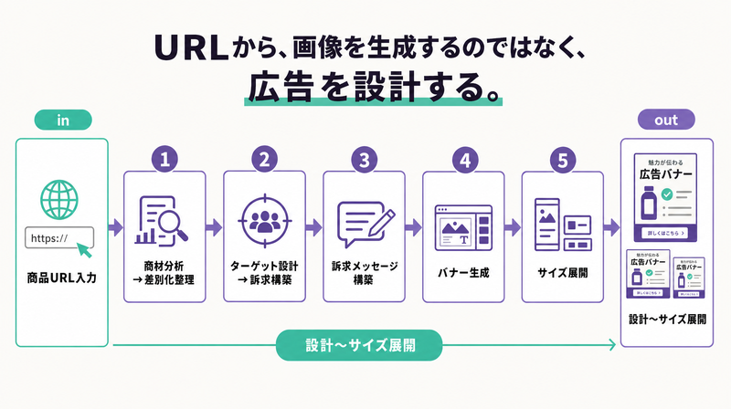 TaskyがURLから商材分析・訴求設計・バナー生成・サイズ展開までを自動化する一気通貫のフロー図