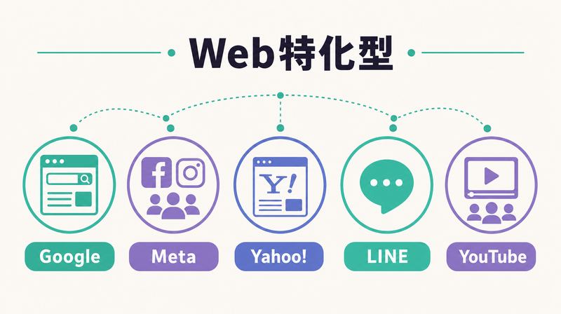 Web特化型代理店が対応するデジタル媒体（Google・Meta・Yahoo!等）を示す図