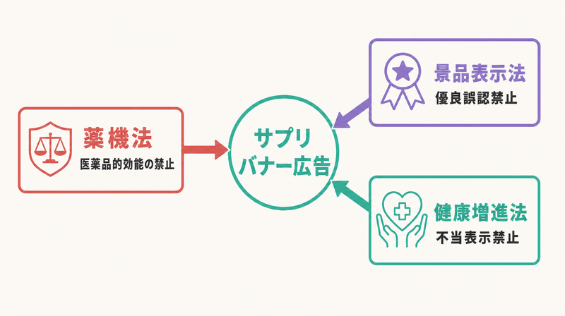 サプリバナー広告に適用される薬機法・景品表示法・健康増進法の3法規制を示す概念図