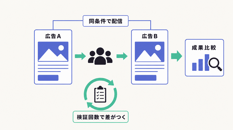 広告AとBを同条件で比較し検証回数が成果を分けることを示す概念図