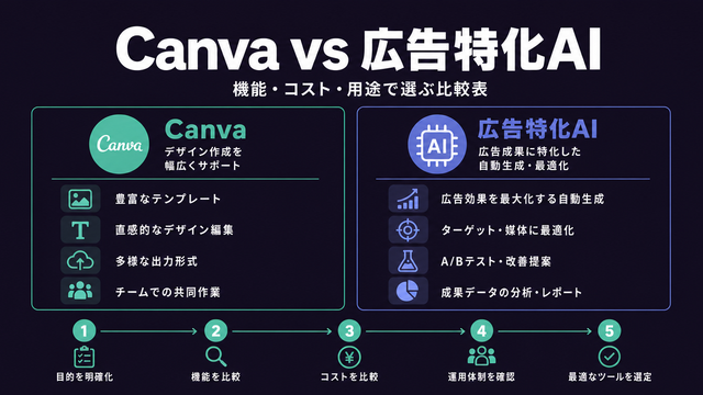 CanvaとAI広告ツールの機能比較を構造化したサムネイル