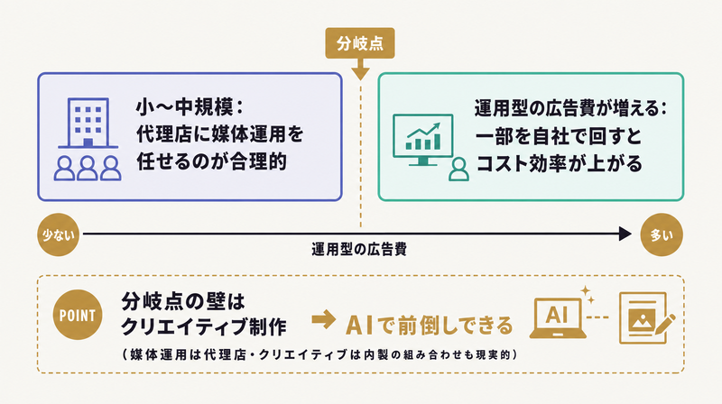 運用型の広告費が増えると自社運用がコスト効率で有利になり分岐点の壁はクリエイティブ制作でAIが前倒しすることを示す図