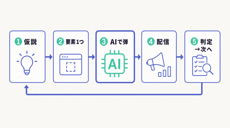 AI広告A/Bテストの設計手順5ステップを番号付きフローで示す図
