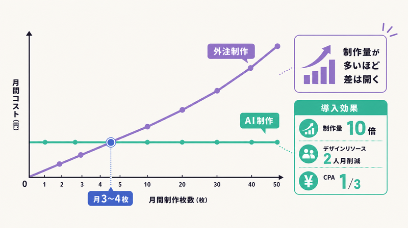 月間制作枚数に対し外注は急増しAIは定額で、月3〜4枚が損益分岐点になることを示した費用比較グラフ