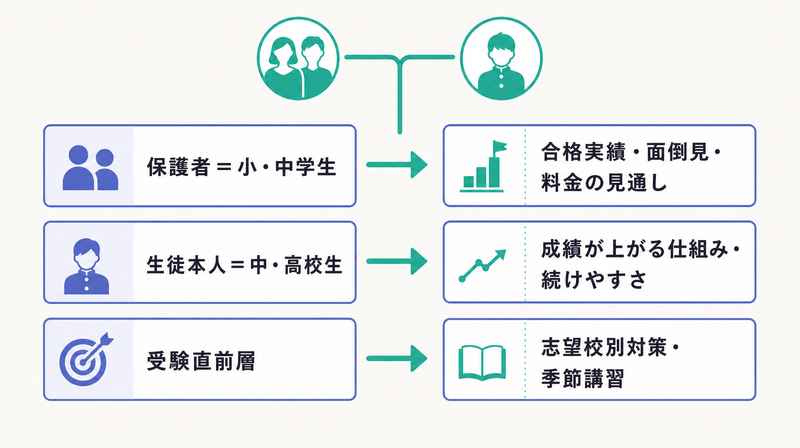 保護者と生徒本人・受験直前層で響く訴求が変わることを示す二層の対応表図