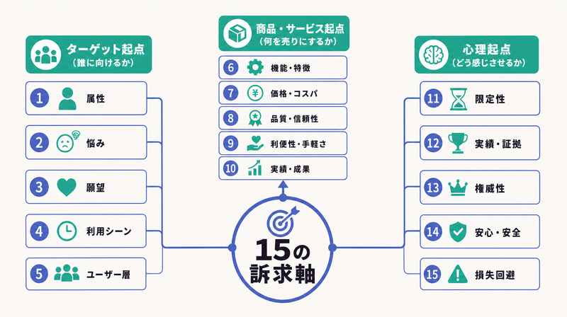 15の訴求パターンをターゲット起点・商品起点・心理起点の3タイプに分類した俯瞰マップ