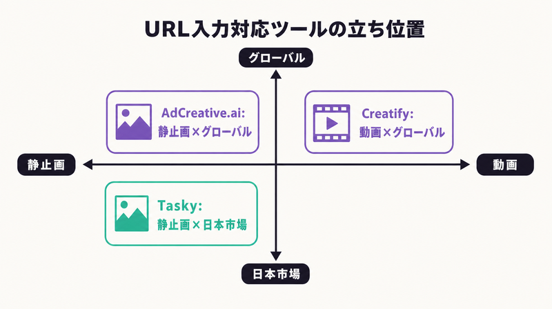 URL入力対応の主要3ツールの立ち位置を2軸で整理したマップ