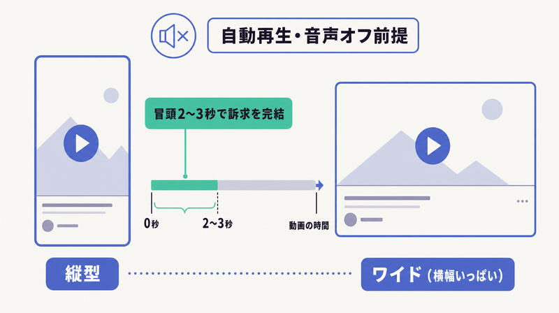 自動再生・音声オフ前提で冒頭2〜3秒に訴求を集約する縦型動画とワイド動画の設計原則を示す図