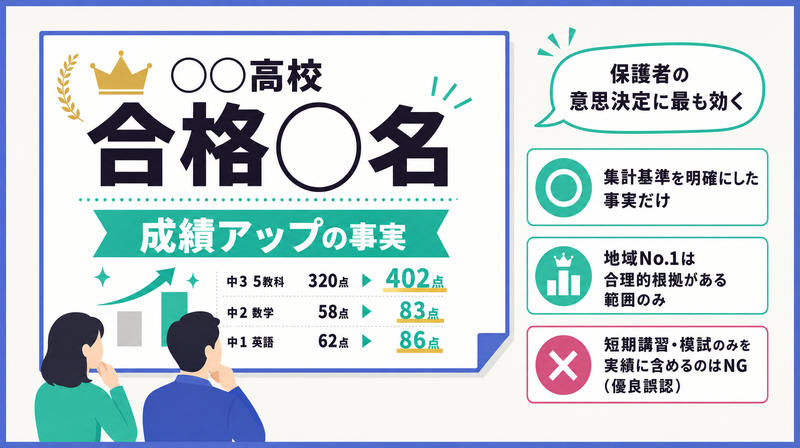 合格実績や成績アップの事実を前面に出す合格実績・成果訴求型のバナー例