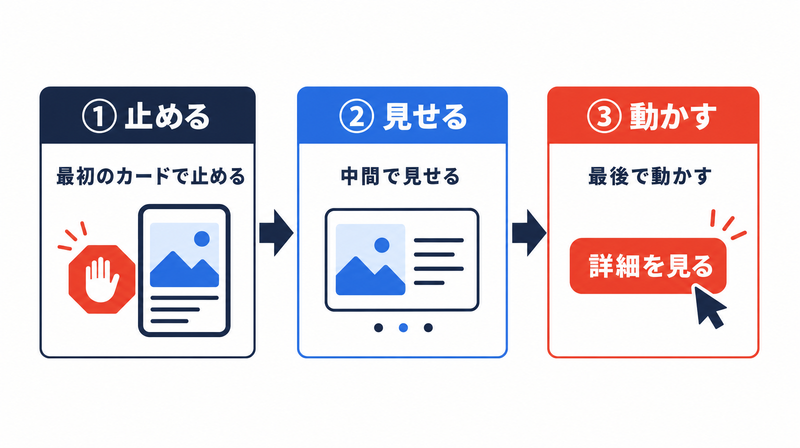 最初で止める・中間で見せる・最後で動かすというカルーセル設計の3段の型を示すフロー図