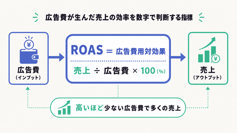 広告費から売上への効率を売上÷広告費×100で測るROASの位置づけを示すコンセプト図