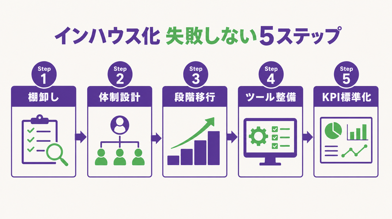 リスティング広告インハウス化の失敗しない5ステップフロー図