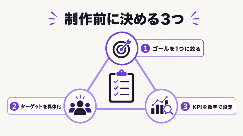 LP制作前に決めるべき3つの要素（ゴール・ターゲット・KPI）を示す図解
