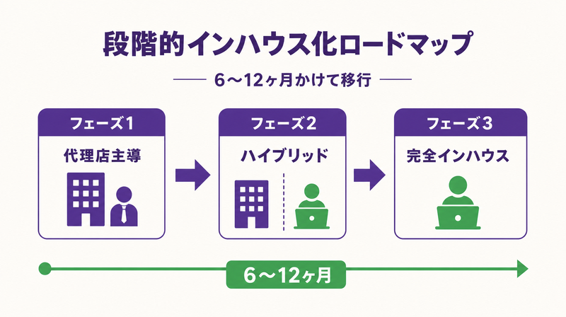 段階的インハウス化ロードマップ図