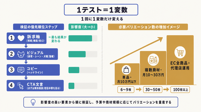 訴求軸→ビジュアル→コピー→CTAの検証順と6枚から100枚以上へ膨らむ必要枚数を示すペットバナーのA/Bテストと量産の図