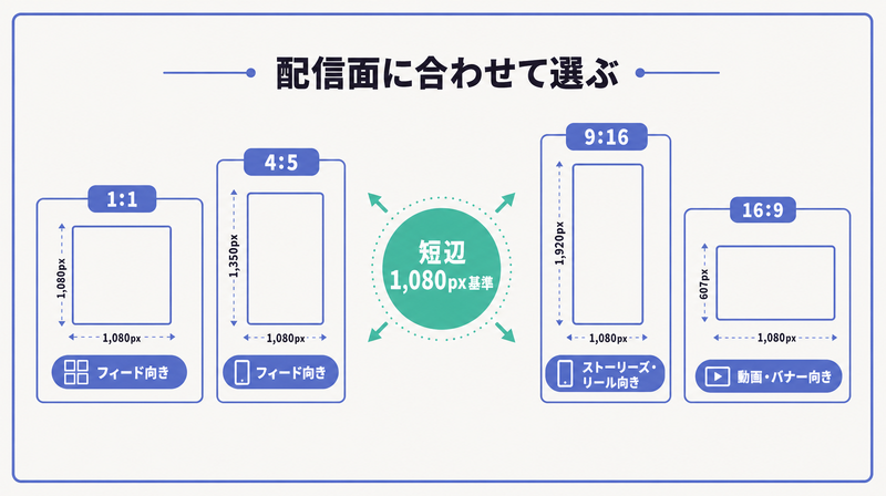 短辺1080px基準で1対1・4対5・9対16・16対9のアスペクト比を実寸比で並べた配信面別サイズの俯瞰図