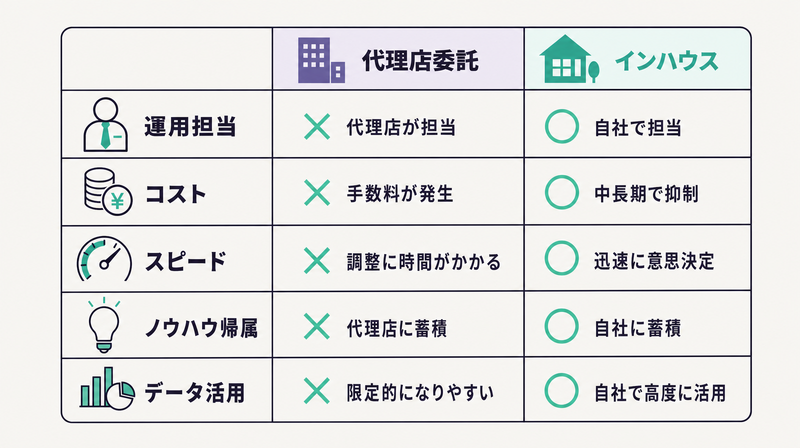 インハウス型と代理店委託の役割分担比較表