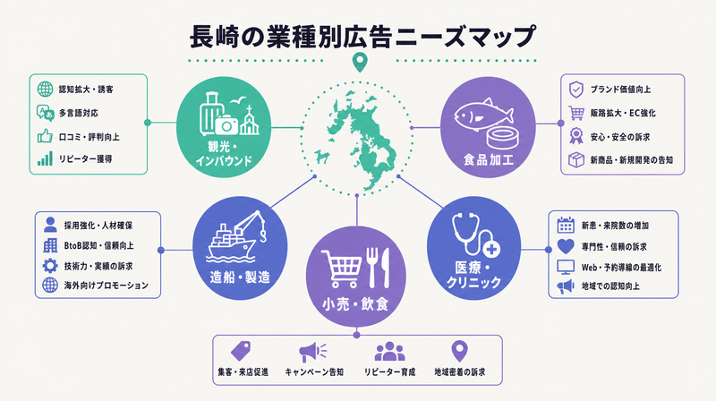長崎の業種別広告ニーズマップ(観光・食品・造船・医療・小売)