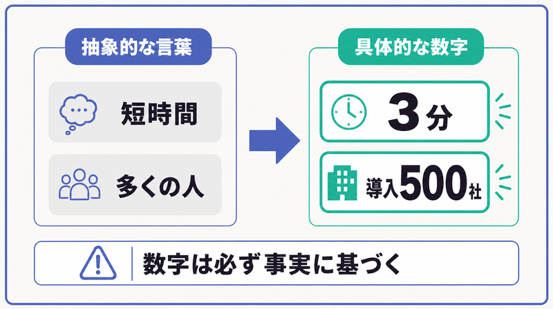 短時間を3分、多くの人を導入500社に置き換える数字の効果と、事実に基づく注意点を示した図