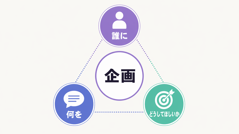 バナー広告企画の3要素（ターゲット・訴求・目的）を示す概念図