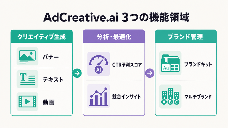 AdCreative.aiの3つの機能領域（生成・分析・ブランド管理）の概念図