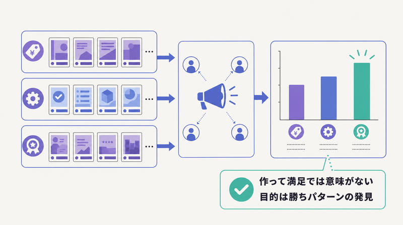 訴求軸ごとに束ねて配信し、どの切り口が効いたかを比較できる形にする検証設計の図