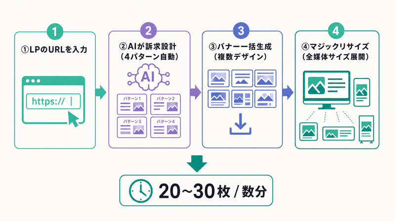 Taskyを使った転職バナー広告の量産4ステップフロー図