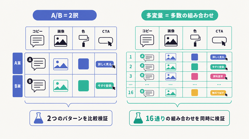 コピー・画像・色・CTAの組み合わせを同時に検証する多変量テストのマトリクス図