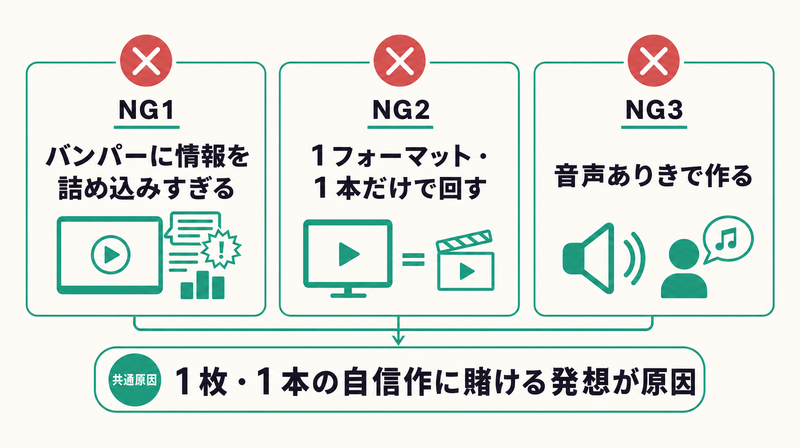 バンパーに詰め込みすぎ・1本だけで回す・音声ありきというYouTube広告クリエイティブの3つのNGを並べた注意図