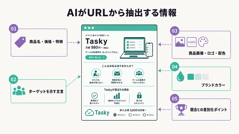 AIがLPのURLから抽出する商品情報やデザイン要素を示す図