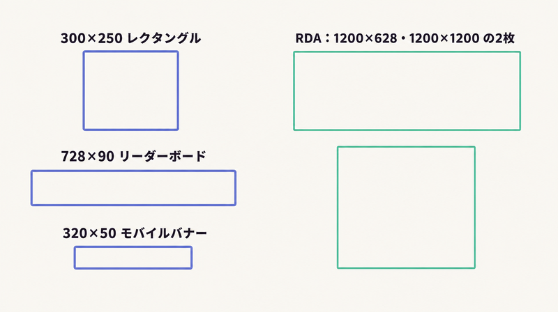 GDN推奨の300×250・728×90・320×50とRDAの1200×628・1200×1200を実寸比で並べたバナーサイズ一覧図