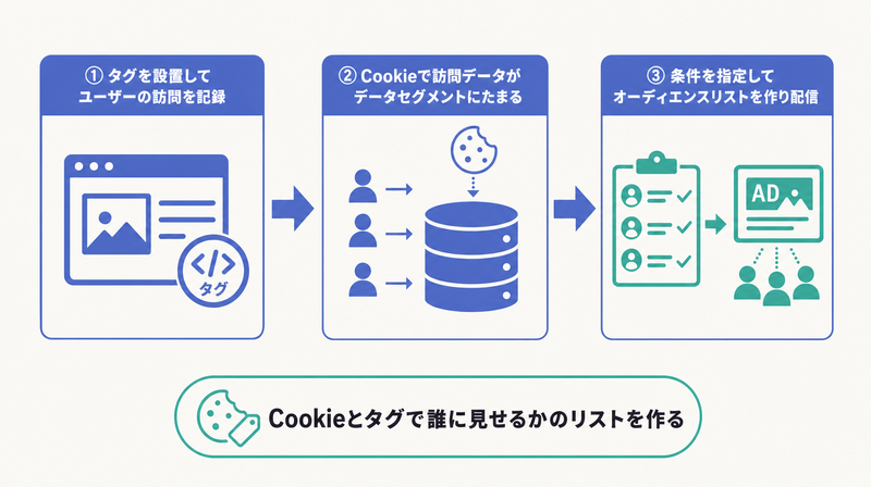 タグ設置・Cookieでのデータ蓄積・オーディエンスリスト作成という3ステップでリターゲティングが配信される仕組みの図