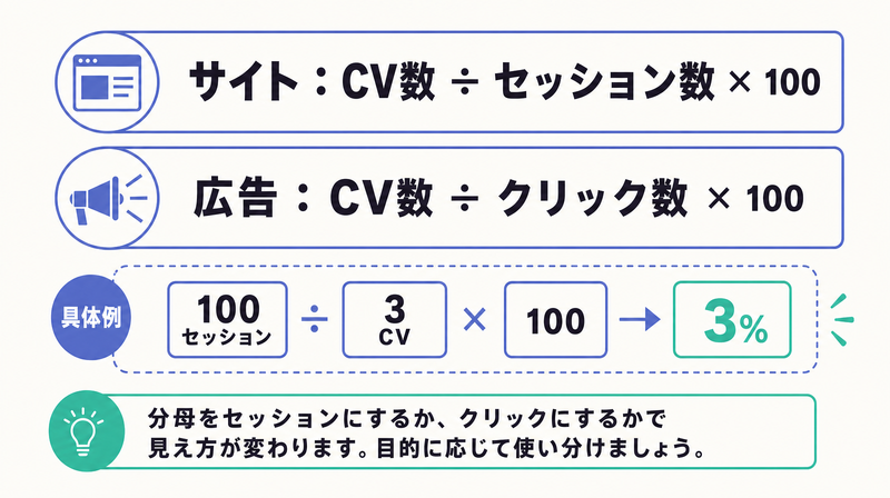 CV数をセッション数またはクリック数で割り100を掛けるCVRの2つの計算式と3%になる計算例を示す詳細図