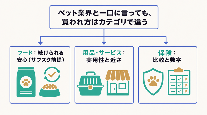 フードは続けられる安心・用品サービスは実用性と近さ・保険は比較と数字というカテゴリ別の主軸の違いを示す設計図