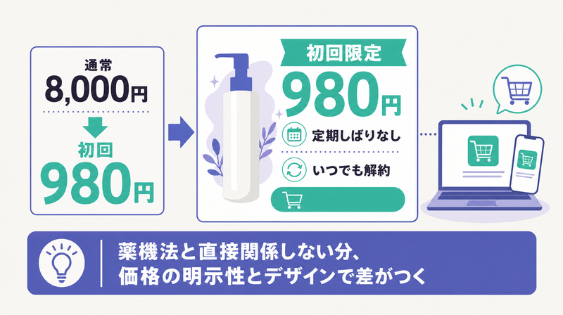 初回価格・トライアルを訴求するクレンジング広告の例を示す図