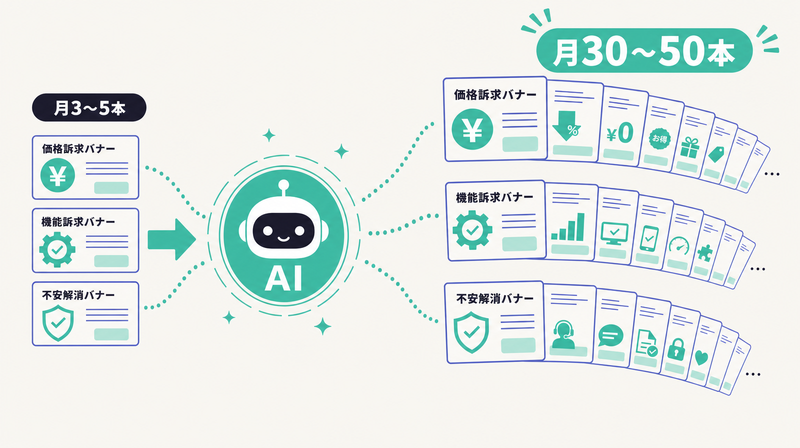 AIが訴求違いのバナーを量産しテスト本数が月30〜50本に増えることを示すイラスト
