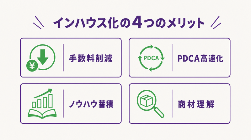 リスティング広告インハウス化の4つのメリット概念図