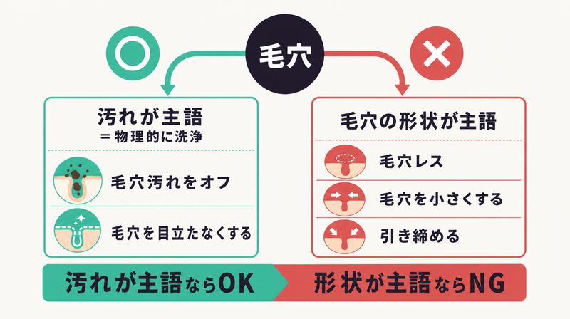 毛穴訴求が汚れを主語にするとOK・形状を主語にするとNGになる分岐図