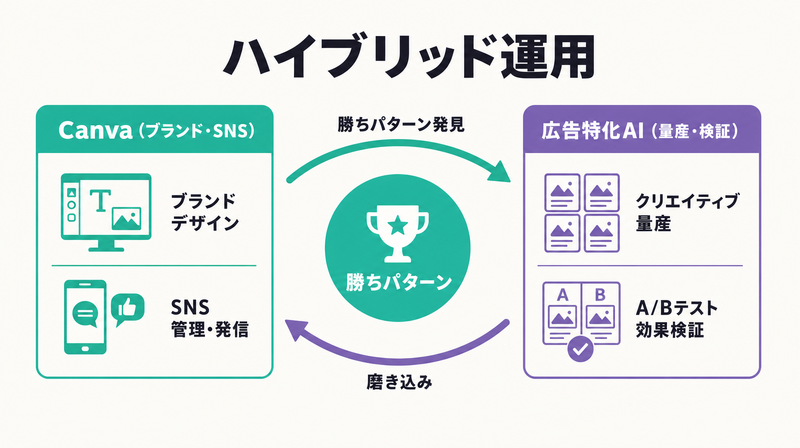 CanvaとAI広告ツールを組み合わせたハイブリッド運用の役割分担図