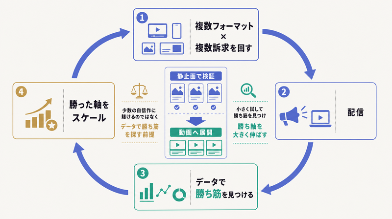 複数フォーマット×複数訴求を回しデータで勝ち筋を見つけ静止画から動画へ展開する量産と検証のループ図