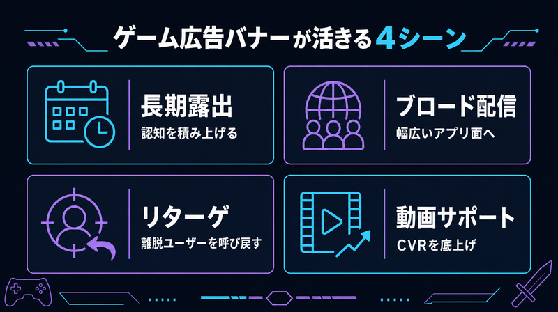ゲーム広告バナーが効果を発揮する4つのシーン（長期露出・ブロード配信・リターゲ・動画サポート）の図