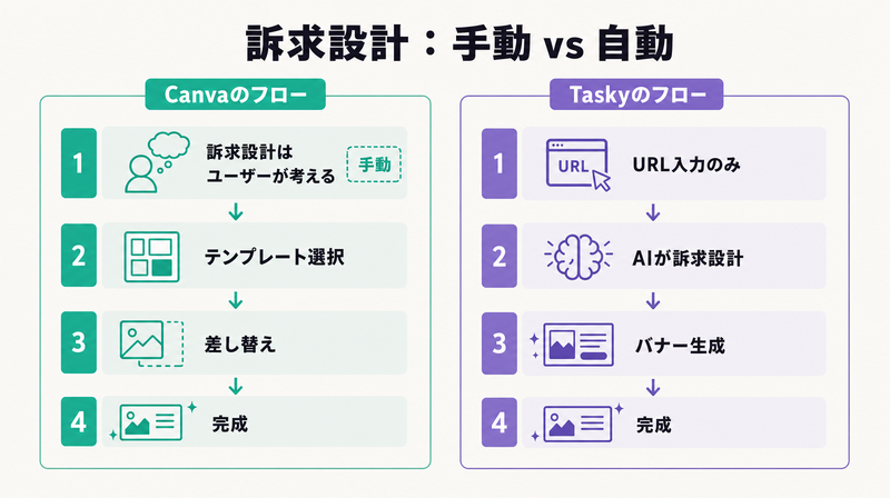 Canvaの手動訴求設計とTaskyのAI自動訴求設計を比較した図解