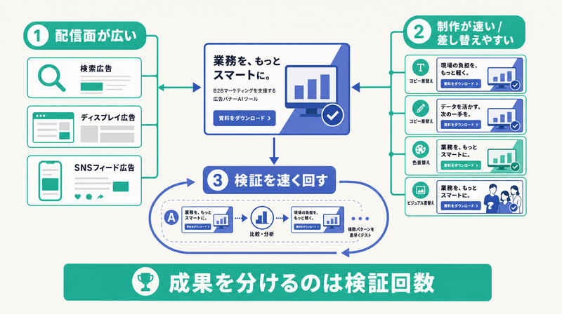配信面が広く制作が速く検証を速く回せることから静止画バナーが主力であり続ける理由を示した図