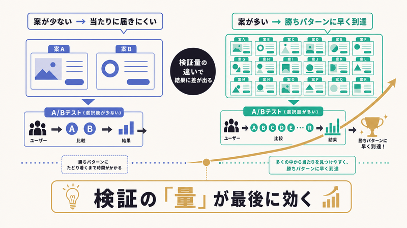 案が少ない状態と多い状態を対比し検証量が多いほど勝ちパターンに早く届くことを示す詳細図