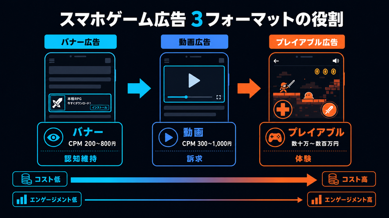 スマホゲーム広告フォーマット3種（バナー・動画・プレイアブル）の役割と費用を示す概念図