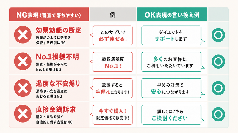 LINE審査で落ちやすい表現のチェックリスト