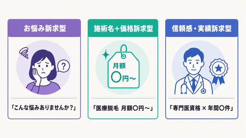 美容クリニックバナー広告の集患デザインパターン3選の比較概念図
