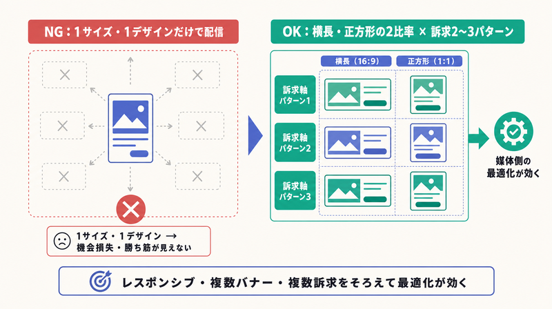 1サイズ1パターンは機会損失になり横長正方形2比率×訴求2〜3パターンをそろえると媒体の最適化が効くことを対比した図
