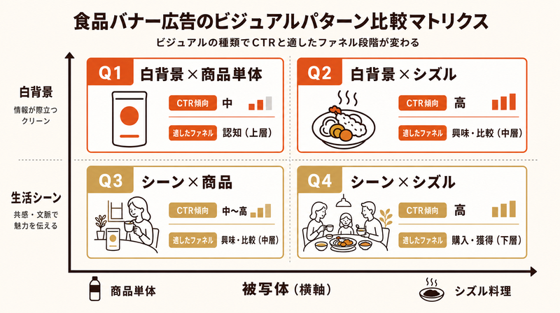 食品バナー広告のビジュアルパターン4象限(白背景・生活シーン×商品単体・シズル)